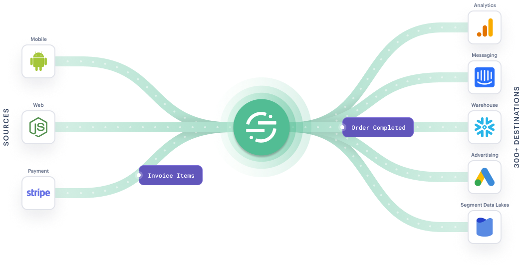 Illustration: Complete data collected across the entire customer journey