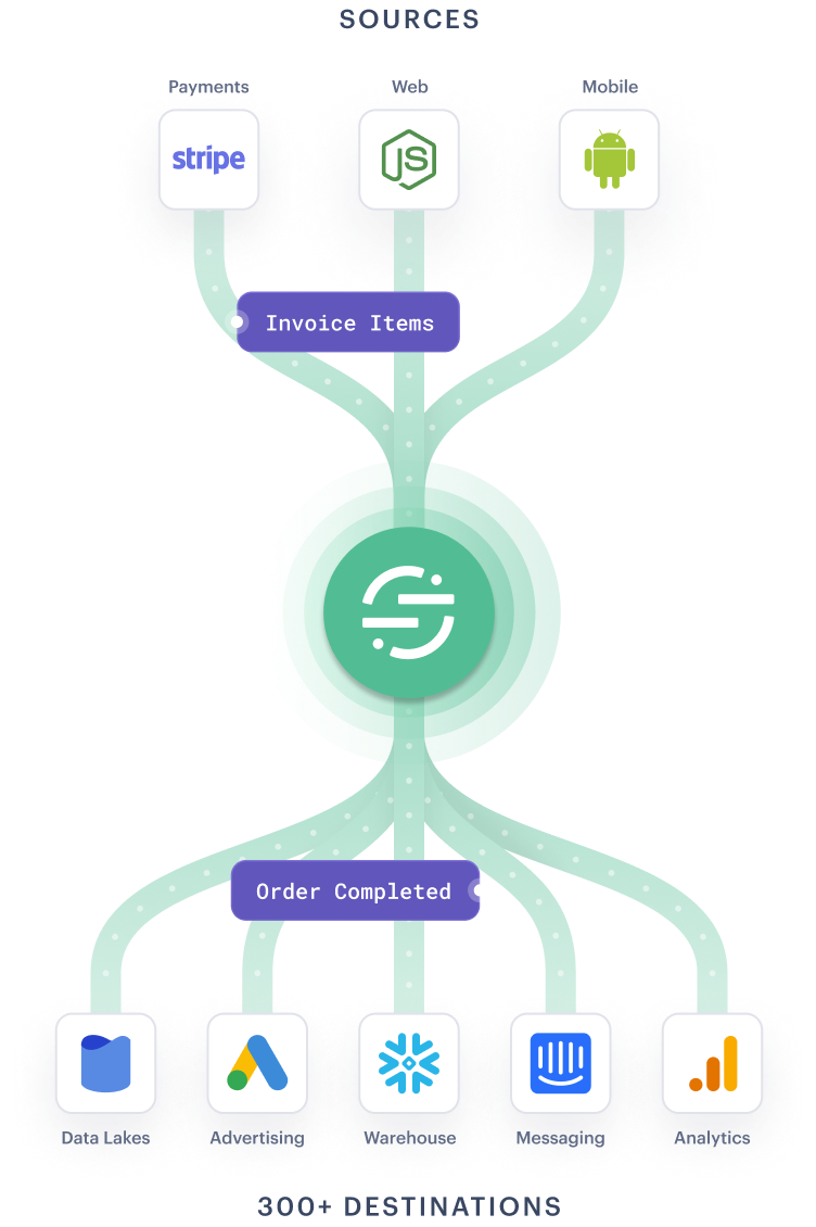 Illustration: Complete data collected across the entire customer journey