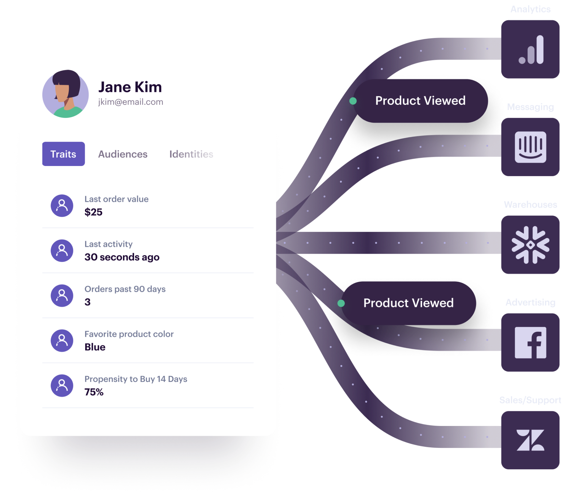 Customer Data Platform Cdp Twilio Segment Customer Data Platform Cdp Twilio Segment