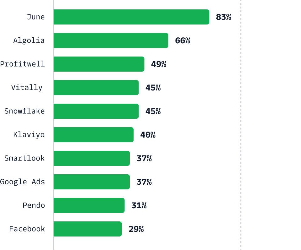 Illustration: Fastest Growing Apps on the Twilio Segment Platform