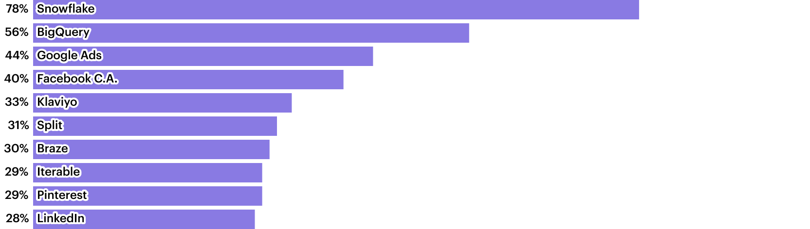 SaaS snapshot: The fastest-growing apps of 2021
