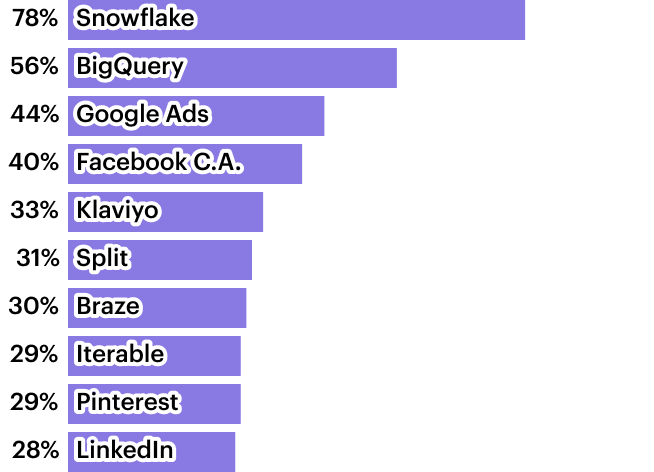 SaaS snapshot: The fastest-growing apps of 2021