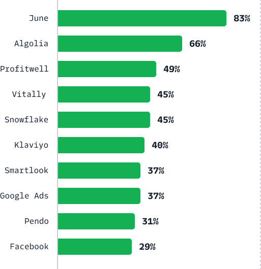 Illustration: Fastest Growing Apps on the Twilio Segment Platform