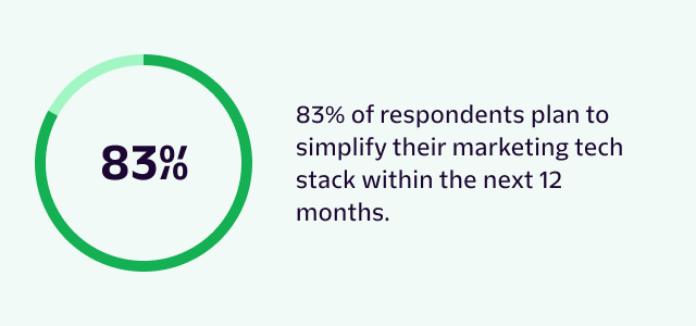 83% of respondents plan to simplify their marketing tech stack within the next 12 months.
