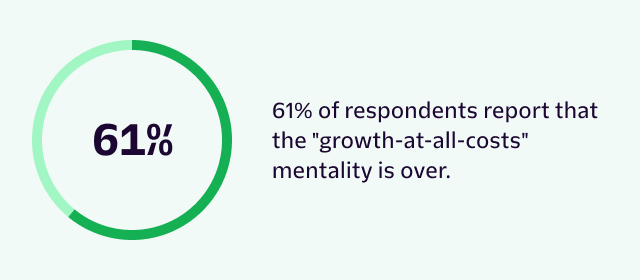 61% of respondents reporting that the “growth-at-all-costs” mentality is over.