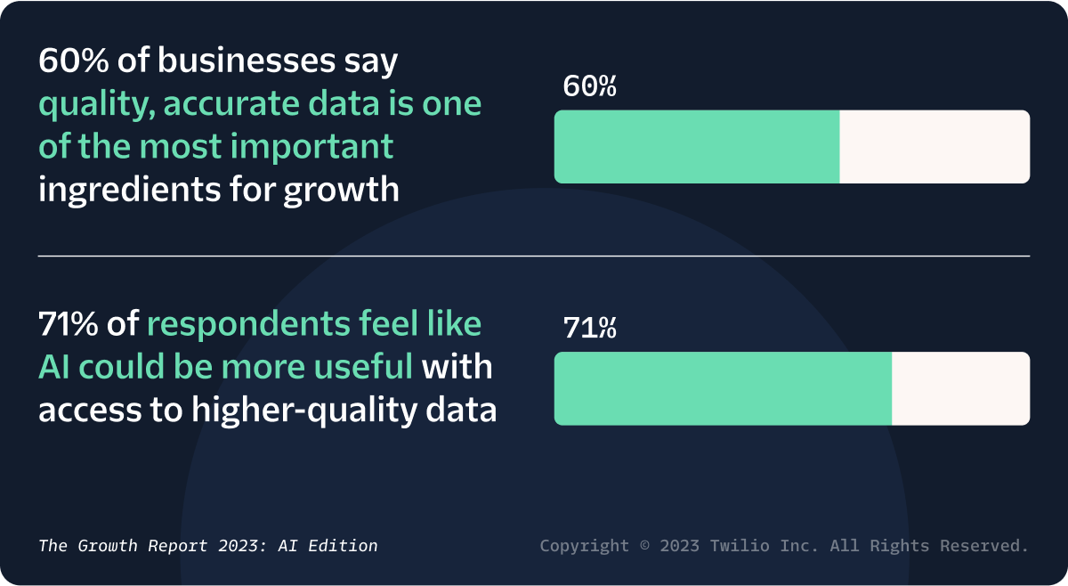 65% of businesses say quality, accurate data is one of the most important ingredients for growth. 65% of respondents feel like AI could be more useful with access to higher-quality data.