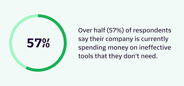 Over half (57%) of respondents say their company is currently spending money on ineffective tools that they don’t need.
