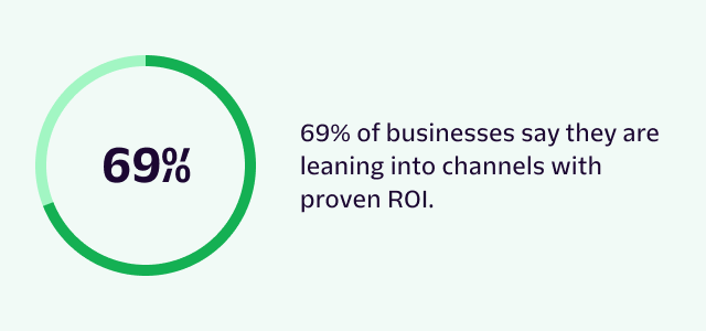 69% of businesses say they are leaning into channels with proven ROI.