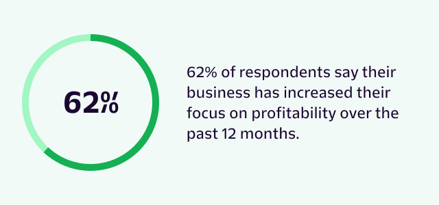 62% of respondents say their business has increased their focus on profitability over the past 12 months.