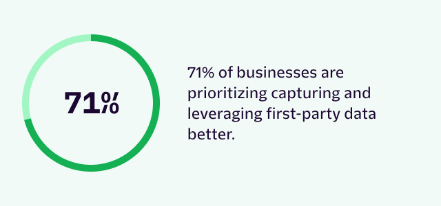 71% of businesses are prioritizing capturing and leveraging first-party data better.
