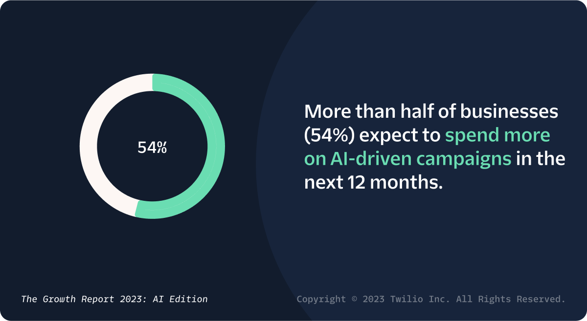 Nearly half of businesses (48%) expect to spend more on AI-driven campaigns in the next 12 months. 56% of businesses will increase spending on marketing technology in the next year