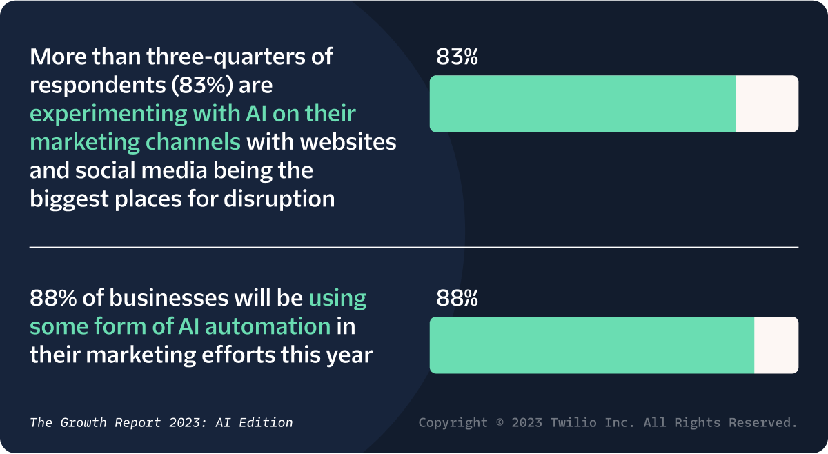 More than three-quarters of respondents (76%) are experimenting with AI on their marketing channels with websites and social media being the biggest places for disruption. 82% of businesses will be using some form of AI automation in their marketing efforts this year