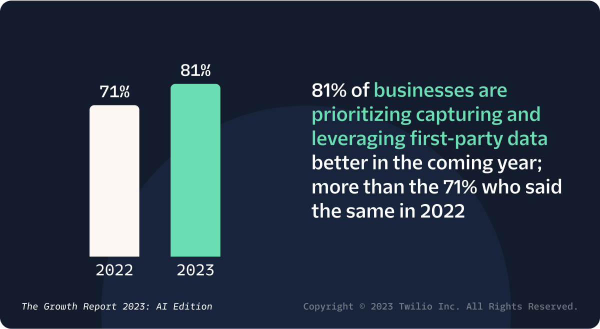 81% of businesses are prioritizing capturing and leveraging first-party data better in the coming year; more than the 71% who said the same in 2022