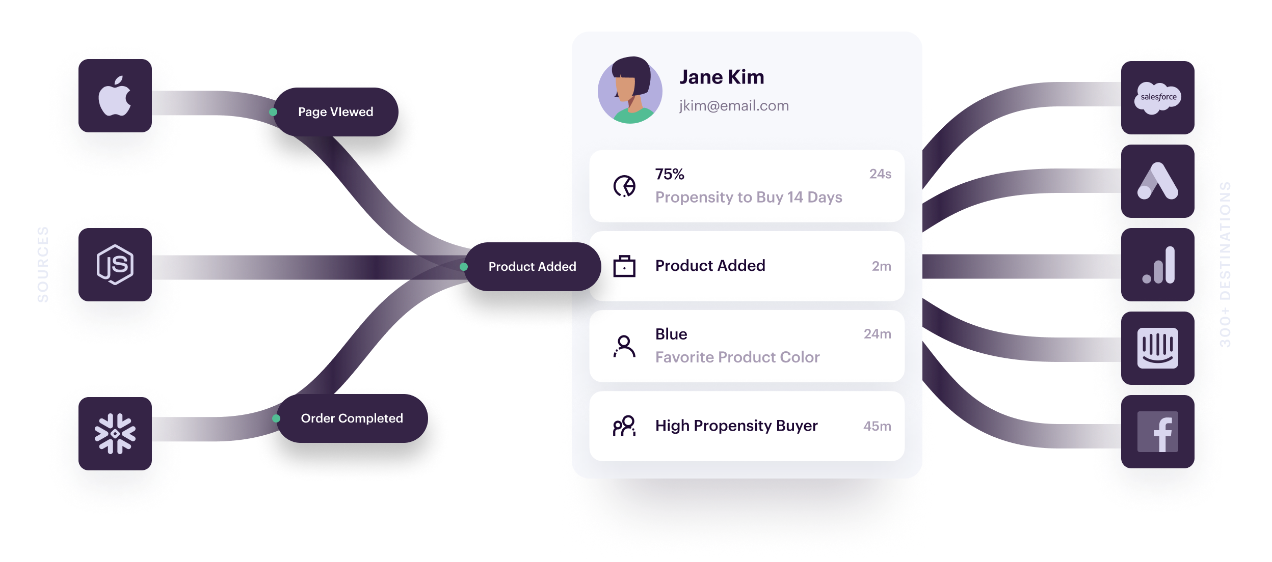 Customer Data Platform Cdp Twilio Segment Customer Data Platform Cdp Twilio Segment
