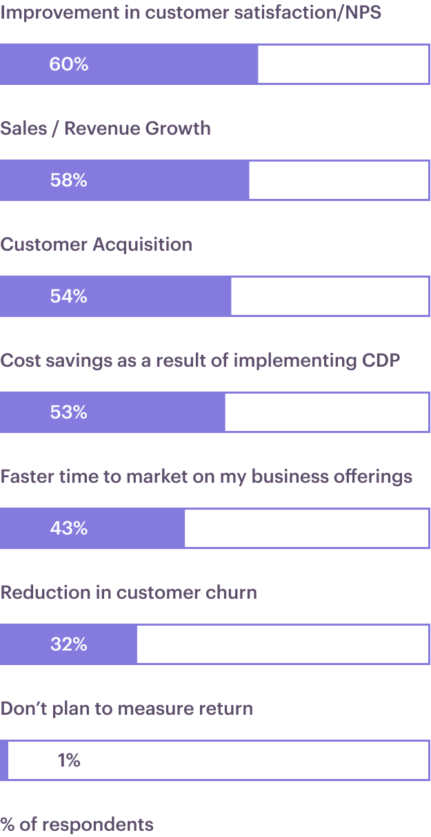 Illustration: Marketers are doubling down on business value