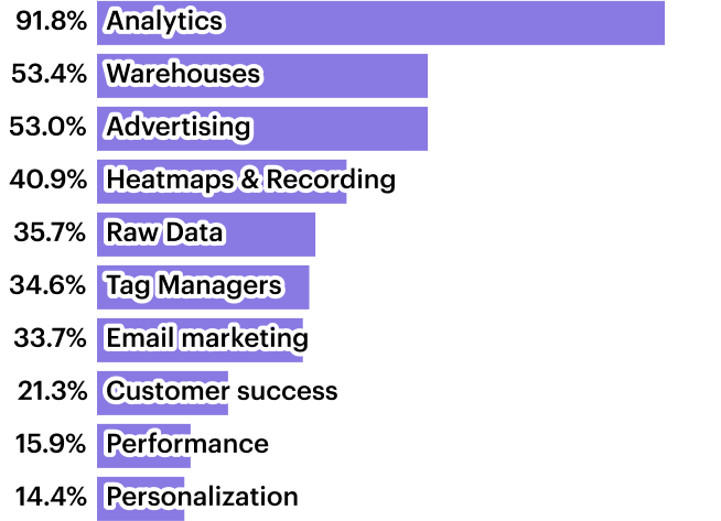 Privacy changes provide tailwinds for customer data platforms
