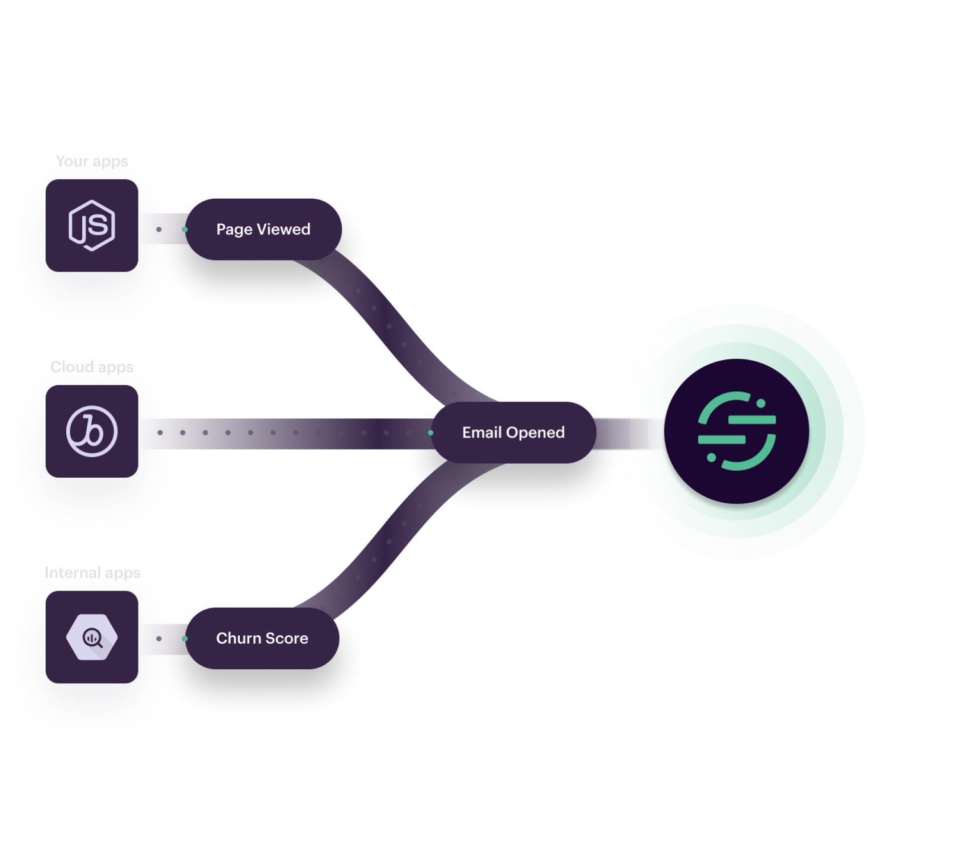 Connections Twilio Segment