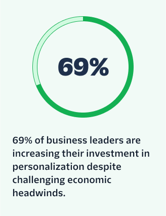 69% of business leaders are increasing their investment in personalization despite challenging economic headwinds.