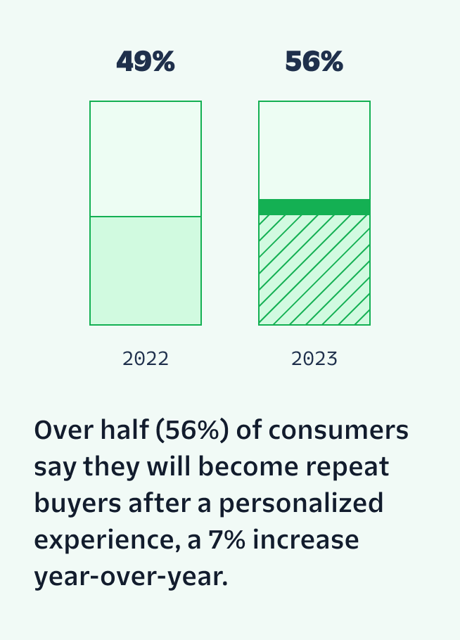 Over half (56%) of consumers say they will become repeat buyers after a personalized experience, a 7% increase year-over-year.