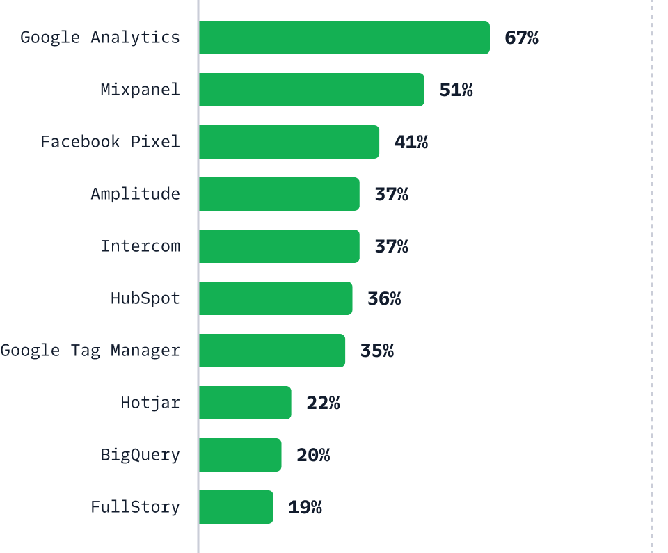 Illustration: Top 10 Apps on the Twilio Segment Platform