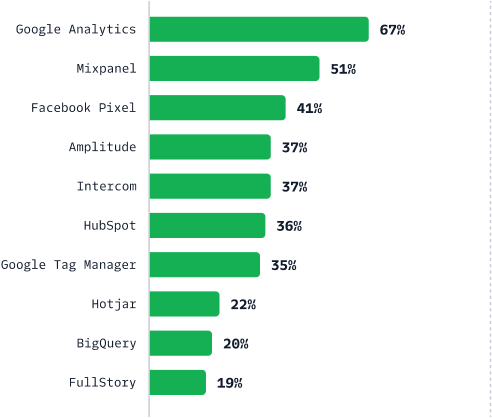 Illustration: Top 10 Apps on the Twilio Segment Platform
