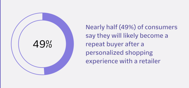 Nearly half (49%) of consumers say they will likely become a repeat buyer after a personalized shopping experience with a retailer.