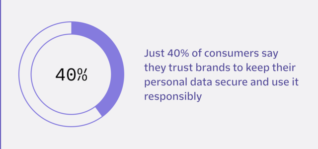 Just 40% of consumers say they trust brands to keep their personal data secure and use it responsibly.