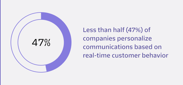 Less than half (47%) of companies personalize communications based on real-time customer behavior.