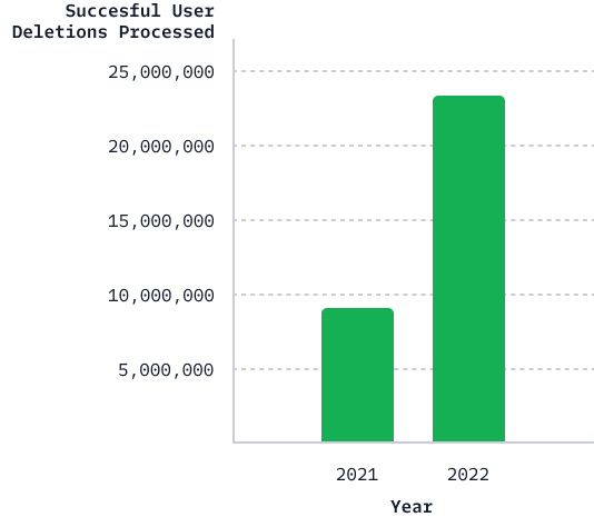 Illustration: User Deletions Processed on the Twilio Segment Platform by Year