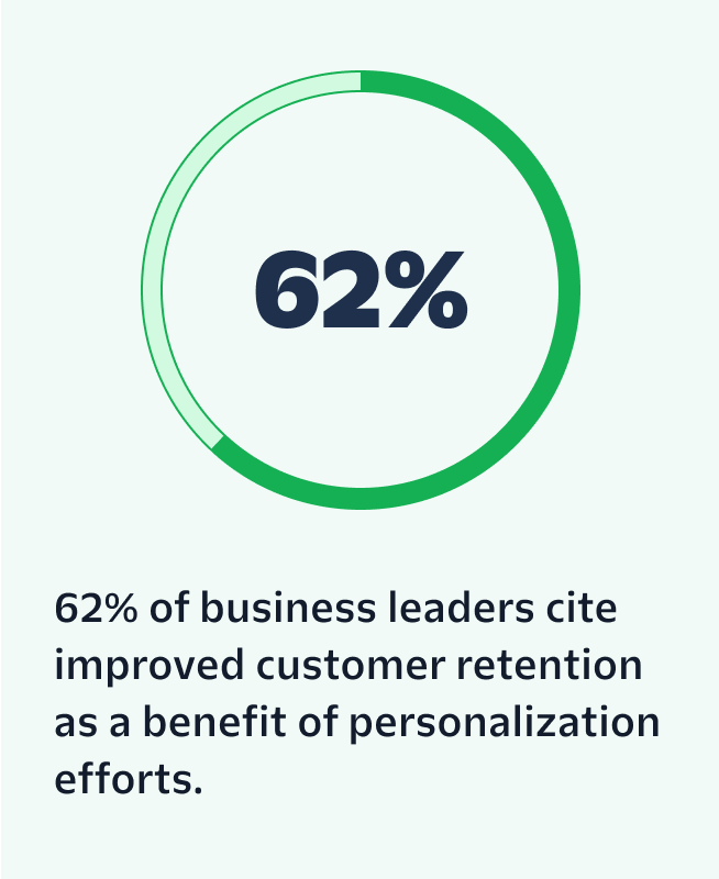62% of business leaders cite improved customer retention as a benefit of personalization efforts.