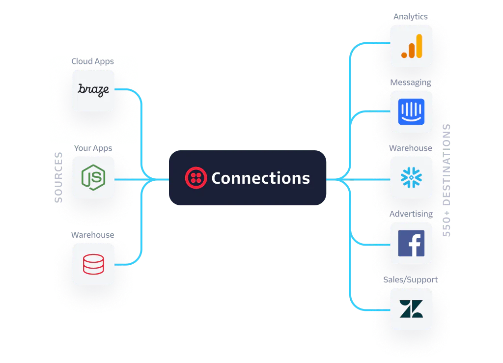 Diagram showing a central Connections node linking to sources like Braze, Node.js, SQL Database and destinations such as Analytics.