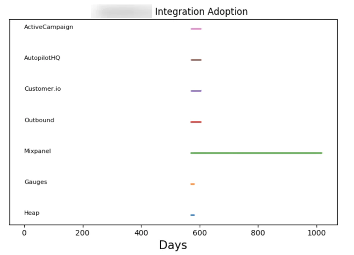 Table showing competition for integration adoption over 1000 days