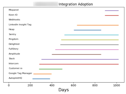 Table showing integration adoption amongst competitors across 1000 days