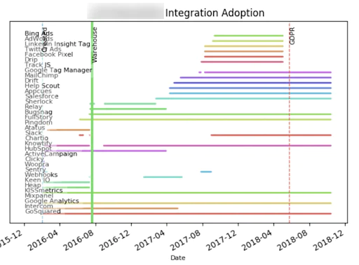 Table showing competition for integration adoption from 2015 to 2018