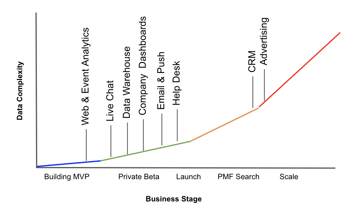 Graph showing product evolution through various business stages