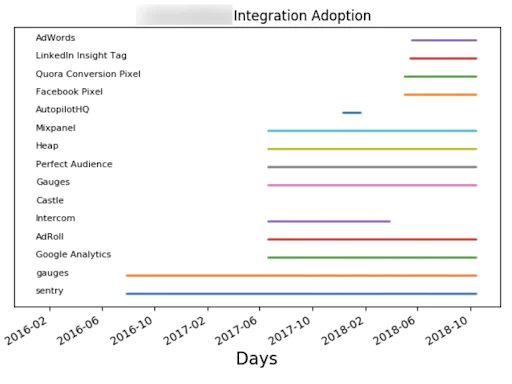 Table showing integration adoption amongst competitors from 2016 to 2018