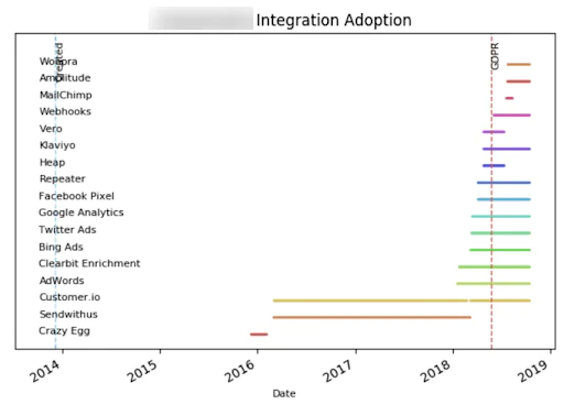 Table showing competition for integration adoption between 2014-2019