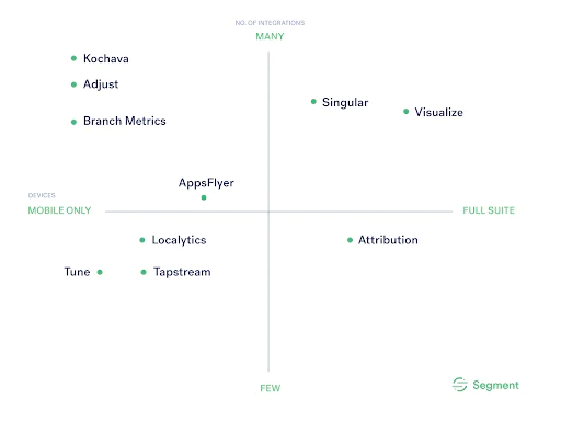 Quadrant showing different competitors and their number of integrations