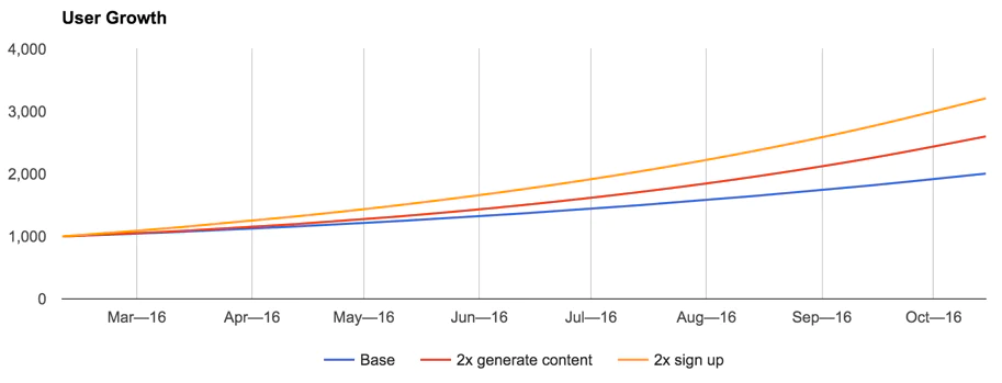 Graph showing content generation and signup conversion impacts.