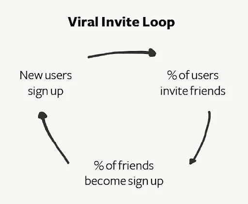 Viral invite loop diagram.