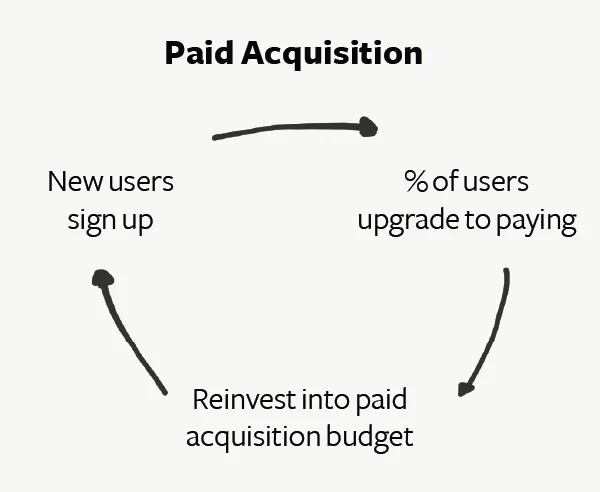 Paid acquisition model diagram