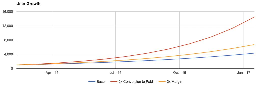 Graph showing conversion to paid impacts.