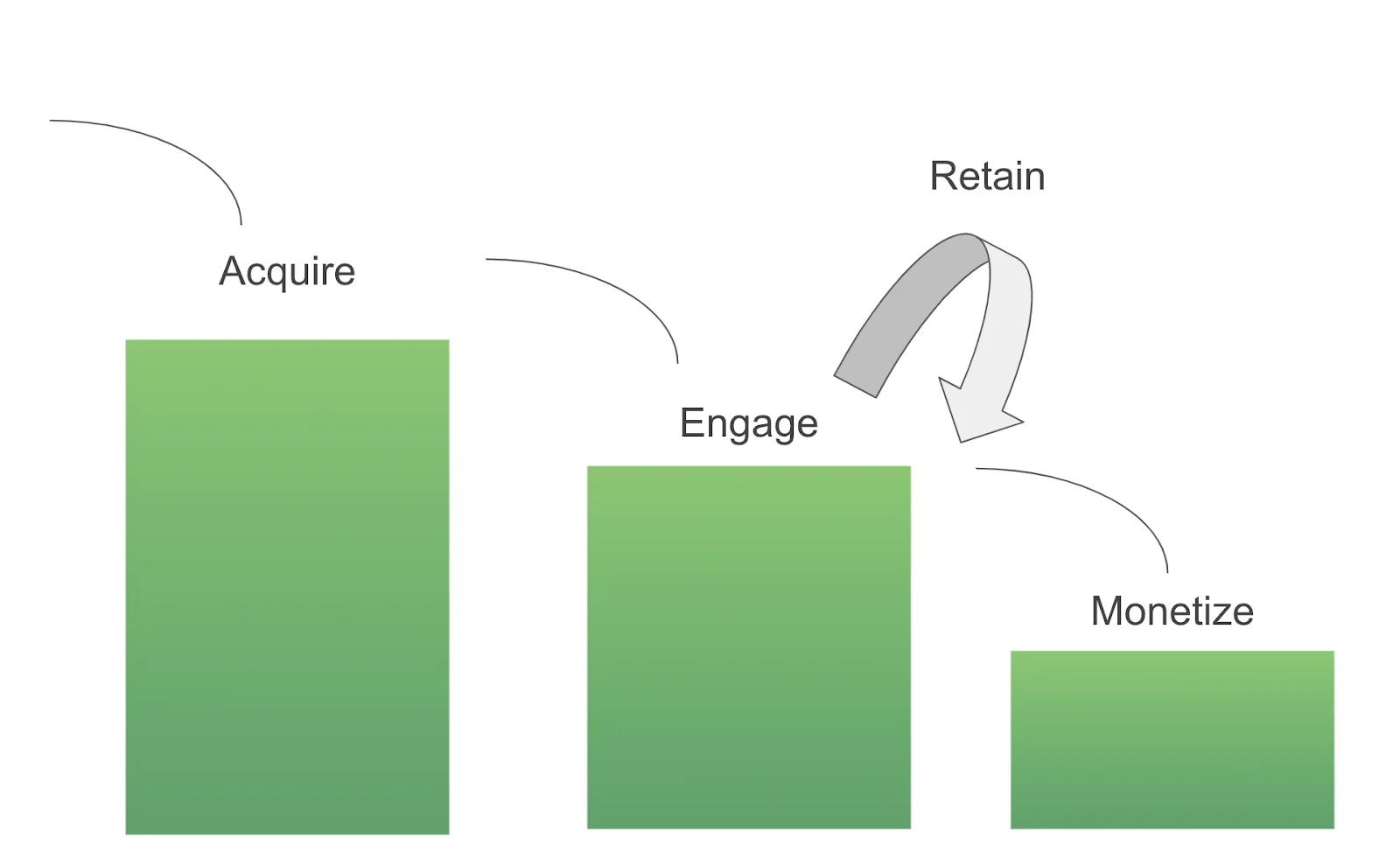 Graph showing marketing funnel
