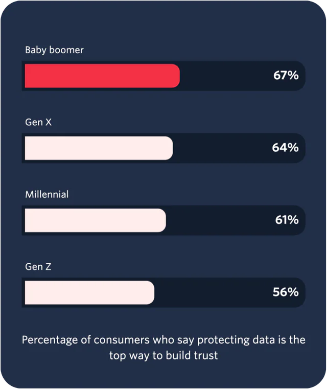 Bar chart showing the importance of data protection in building trust across Baby boomers, Gen X, Millennials, and Gen Z.