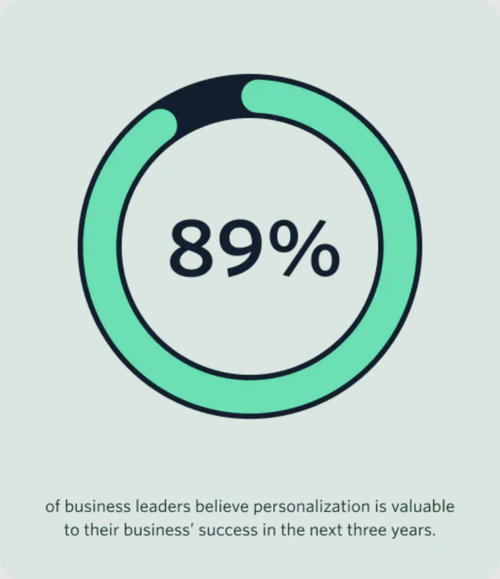 Circular chart showing 89% with text about personalization's value to business success.