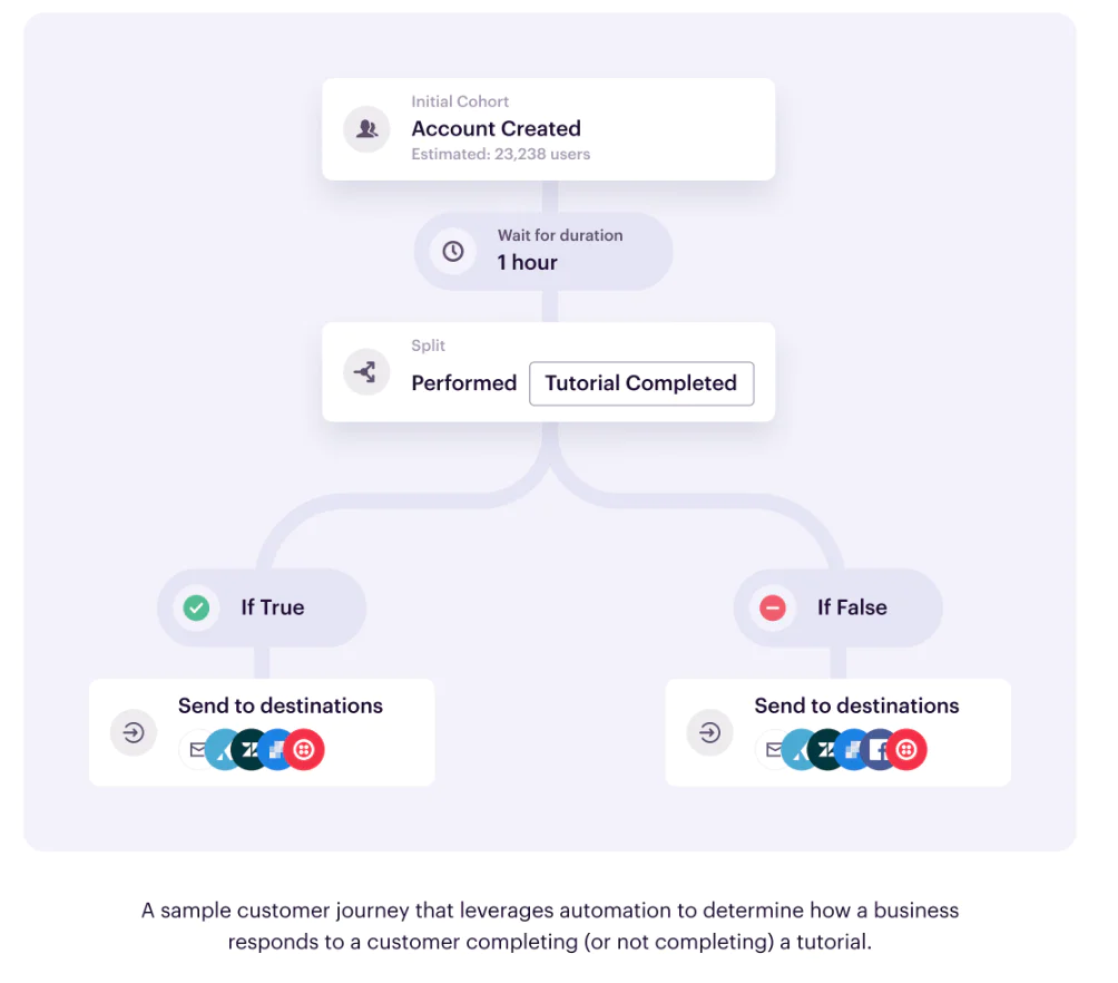 Flowchart showing customer journeys based on tutorial completion, including paths for both completion and non-completion.