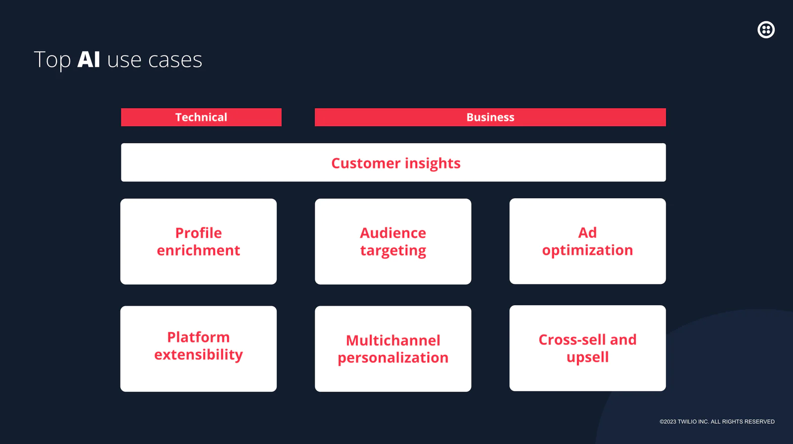 Diagram showing AI use cases categorized into Technical and Business, highlighting customer insights.