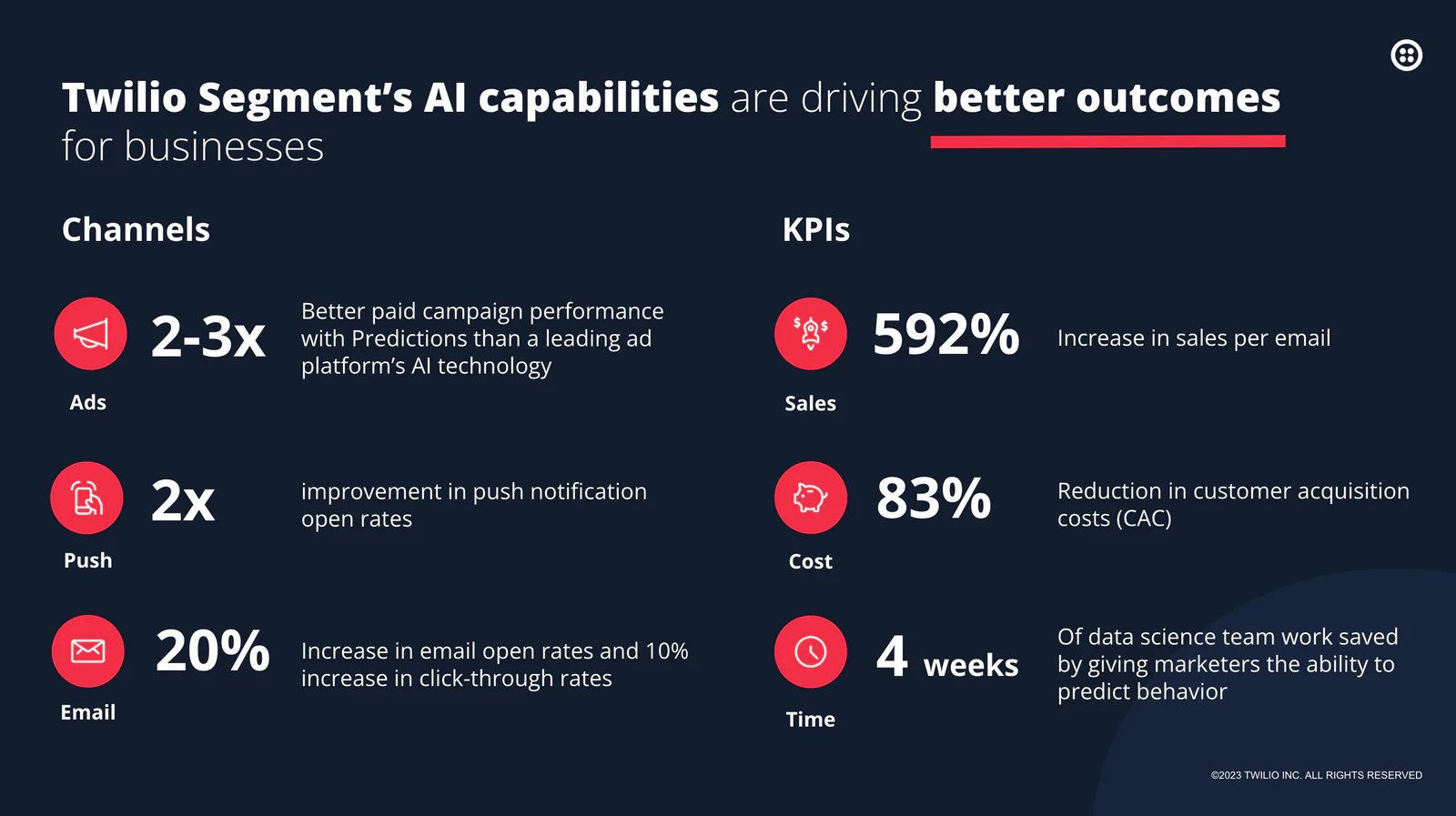 Twilio Segment's AI drives better outcomes in paid campaigns, push notifications, and email performance.