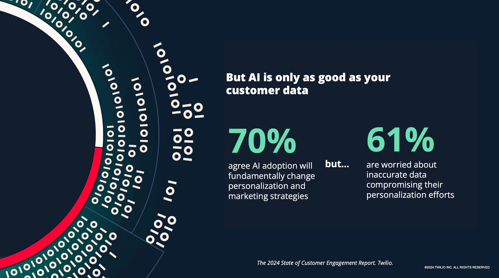 Infographic showing 70% believe AI will change personalization; 61% worry about data accuracy.