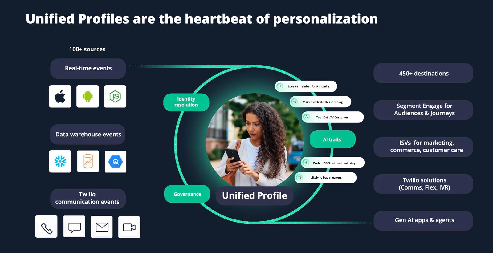 Infographic on Unified Profiles for personalized marketing, showing various data sources and destinations.
